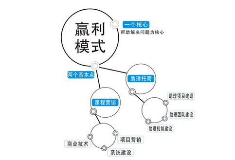 鋸末機的贏利模式