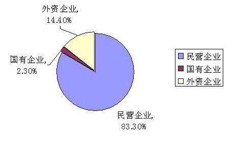 股份制、集體、三資、私營(yíng)